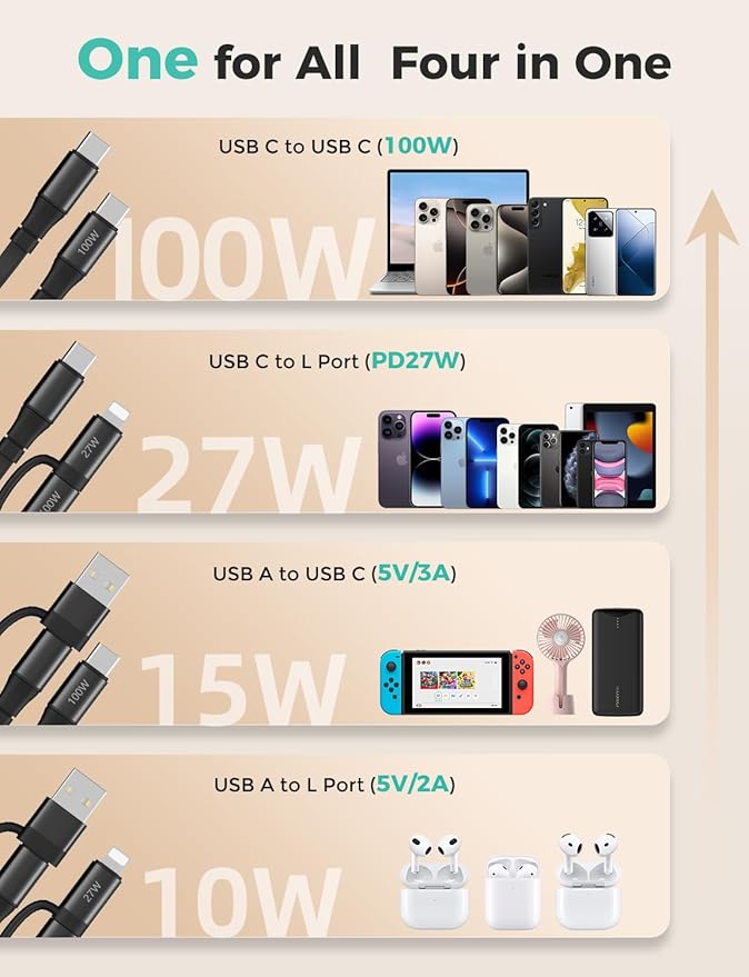 100W Retractable Car Charger 4 in 1 Travel Essentials Multi Charging Cable USB C/L Fast & Carplay for iPhone 16/15/14/13 iPad MacBook Samsung S24/S23+ Multiple Chargers for All Devices-2.95ft - Image 3