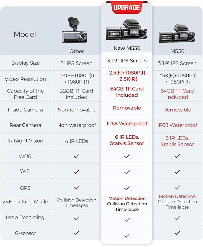 AZDOME M550 3 Channel Dash Cam, 4K+2.5K Front and Rear, 2.5K+1080P+2.5K Front Rear Inside Triple Car Camera Built-in WiFi GPS, 64GB Card Included, 3.19" Screen, WDR IR Night Vision, 24H Parking Mode - Image 2