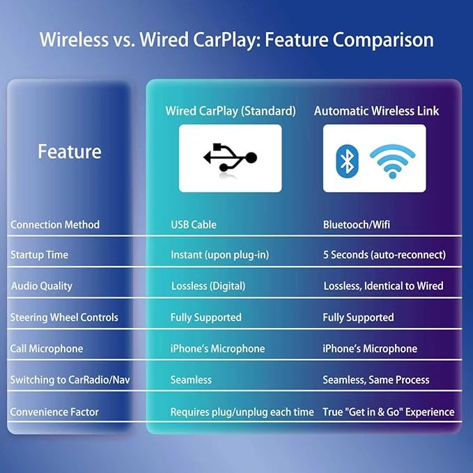 Plug & Play Wireless CarPlay Adapter for iPhone, Convert Factory Wired to Wireless CarPlay Auto-Connect, 5GHz WiFi Low Latency & Stable, Multi-Phone Switching, USB-A &C - Image 7