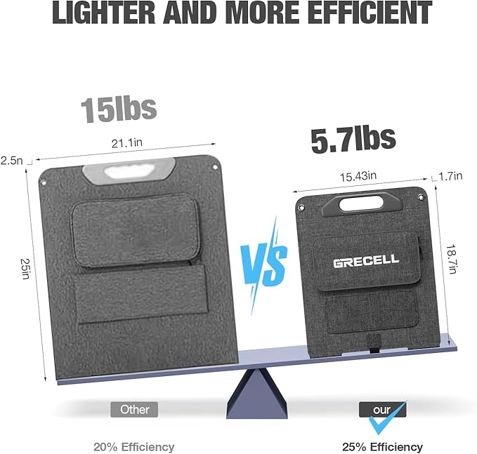 120W Portable Solar Panel for Power Station Generator, Ultra Light 5.7lbs, 25% High Efficiency IP65 Waterproof, 20V Foldable Solar Panel Charger for Camping, RV, Outdoor Use and Off-Grid Blackouts - Image 5
