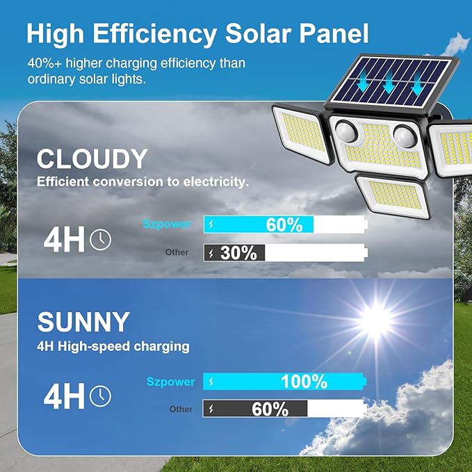 4500LM Solar Lights Outdoor Waterproof, 254 LED Solar Flood Lights Outdoor with 2 Motion Sensor, 4 Heads Security Light with Remote Control for Yard Outside House Garage 3 Pack - Image 3