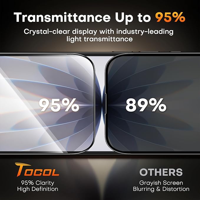 TOCOL Privacy Screen Protector for 17/16 Pro 6.3 inch 9H Hardness Military Grade Shatterproof HD Tempered Glass for Full Coverage Easy Installation 2 Pack - Image 7