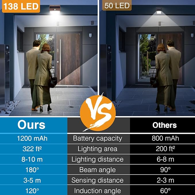 Peasur [12 Packs] Solar Outdoor Lights Motion Sensor Solar Security Lights Waterproof with 3 Lighting Modes Solar Powered Wall Lights Outside for Garden Fence Yard,Brown - Image 4