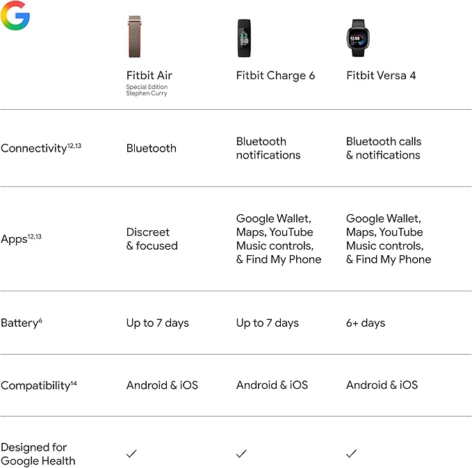 Google Fitbit Air - Special Edition Stephen Curry - Rye with Large Fog Active Band Bundle - Image 11