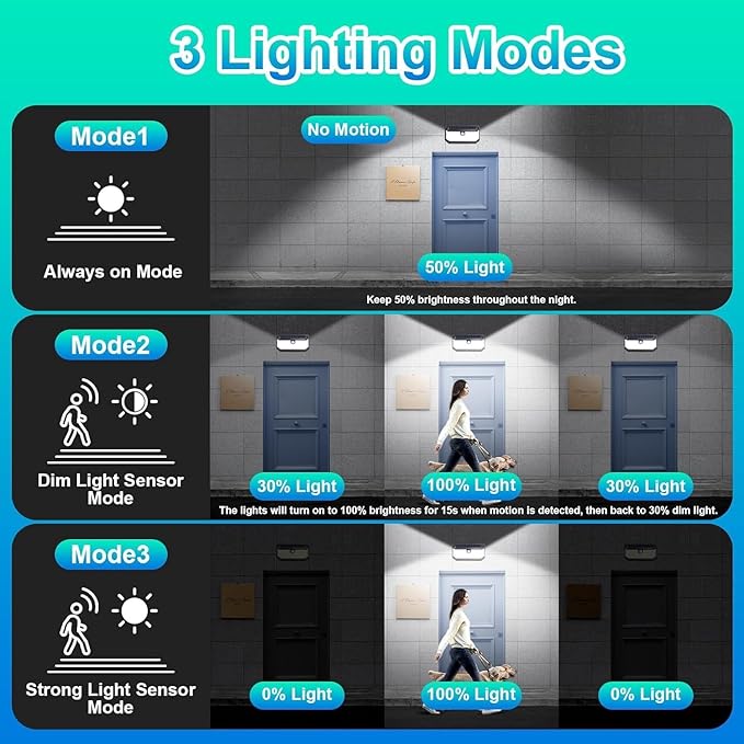 Solar Outdoor Lights, 4000LM 388 LEDs Motion Sensor Outdoor Light, IP65 Waterproof Solar Powered Outside Lights with 270° Wide Angle & 3 Modes, Exterior Flood Security Lights for Patio Garage, 6-Pack - Image 3