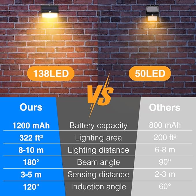 Solar Motion Sensor Outdoor Lights [138 LED/10 Packs] Solar Security Light Outdoor with 3 Lighting Modes Solar Powered Lights Waterproof for Outside Wall Garden Fence Backyard Deck（Warm White - Image 4