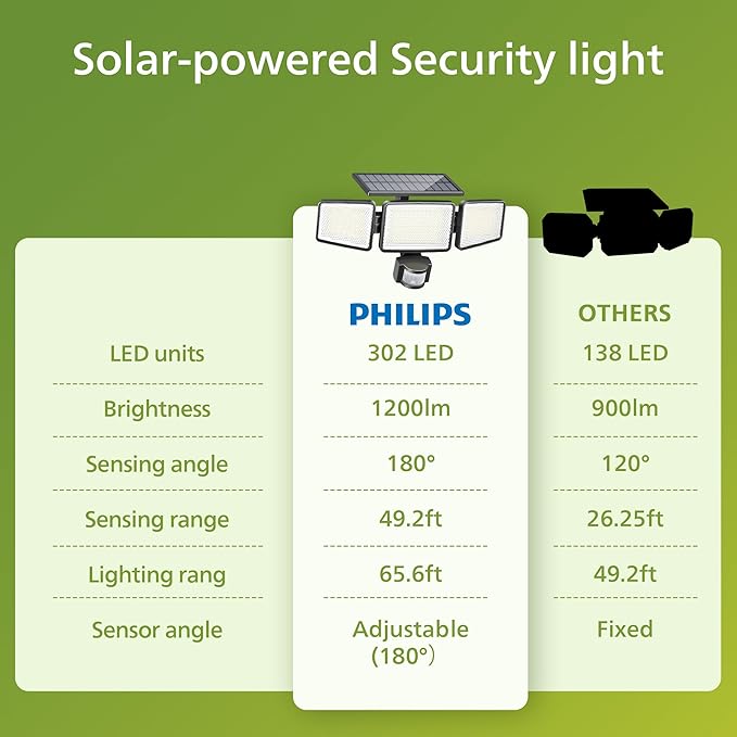 Philips Solar Security Light Outdoor 302 LED 1200lm，Solar-Powered Waterproof Wall-Mounted Flood Light w/PIR Motion Sensor, 3 Heads, IP65 Waterproof, 3 Modes 6 Packs - Image 6